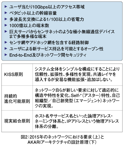図2：2015年のネットワークにおける要求（上）とAKARIアーキテクチャの設計原理（下）
