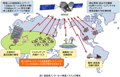図1:超高速インターネット衛星システムの概念