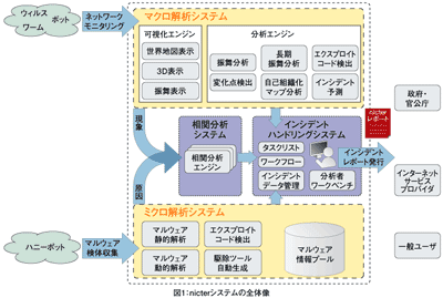 図1：nicterシステムの全体像
