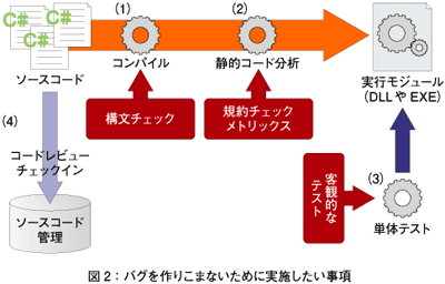 図2：バグを作りこまないために実施したい事項