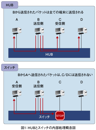図1：HUBとスイッチの内部処理概念図