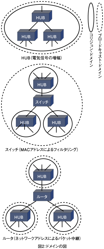 図2：ドメインの図