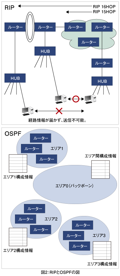 図2：RIPとOSPFの図