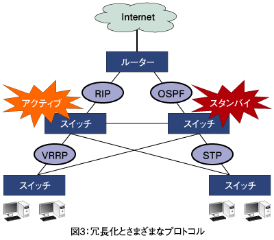 図3：冗長化とさまざまなプロトコル