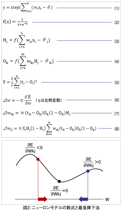 図2：ニューロンモデルの数式