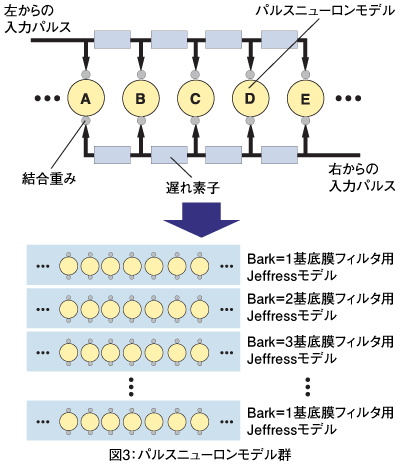 図3：パルスニューロンモデル群