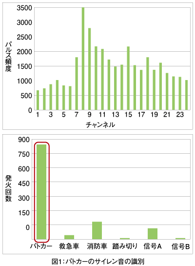 図1：パトカーのサイレン音の識別
