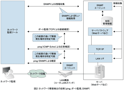 図2:ネットワーク障害検出の技術(ping、ポート監視、SNMP)