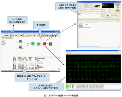 図3:ネットワーク監視ツールの機能例