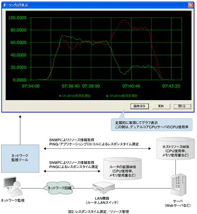 図2：レスポンスタイム測定／リソース管理