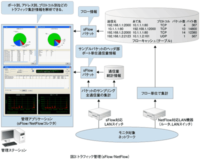 図3：トラフィック管理（sFlow／NetFlow）