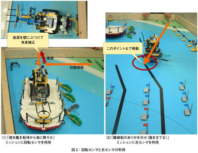 図2：回転センサと光センサの利用