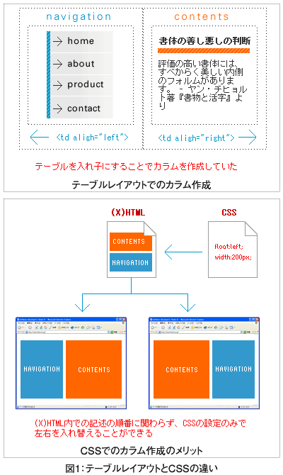図1：テーブルレイアウトとCSSの違い