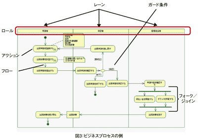 図3:ビジネスプロセスの例