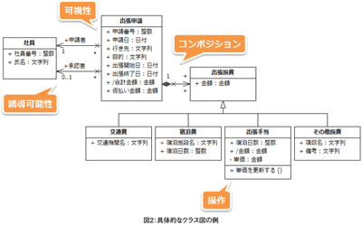 図2:具体的なクラス図の例