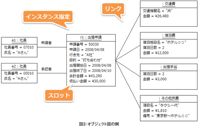 図3:オブジェクト図の例