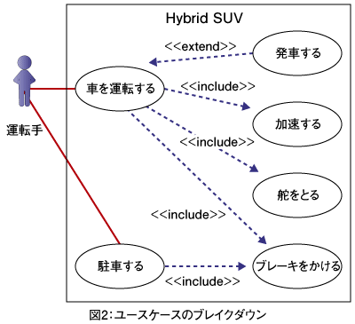 図2：ユースケースのブレイクダウン