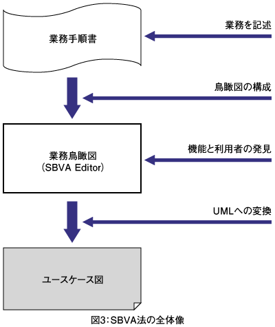 図3：SBVA法の全体像