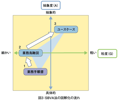 図3：SBVA法の図解化の流れ