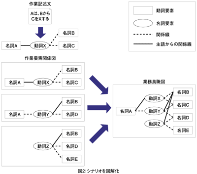 図2：シナリオを図解化