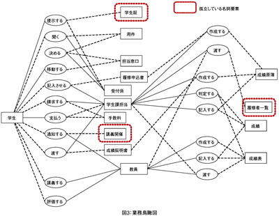 図3：業務鳥瞰図