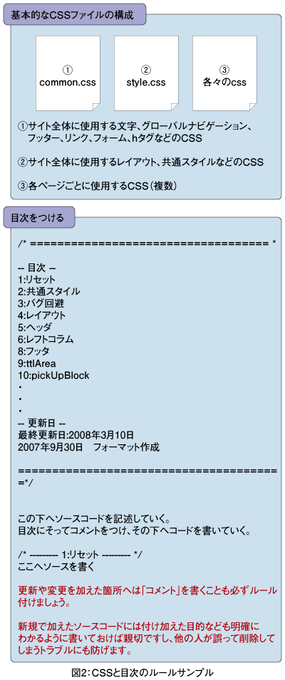 図2：CSSと目次のルールサンプル