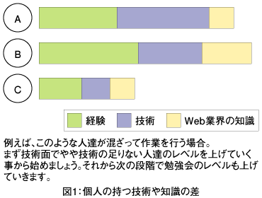 図1：個人の持つ技術や知識の差