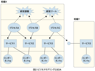 図2:BPMNとSOA