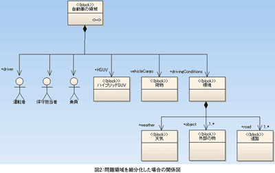 図2：問題領域を細分化した場合の関係図