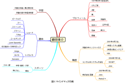 図1：マインドマップの例