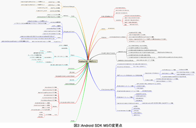 図3：Android SDK M5の変更点