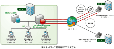 図3:ネットワーク運用時のアクセス方法