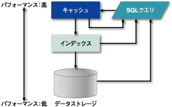 データベースキャッシュの動作図