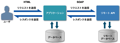 DBからデータ取得するアプリケーション例