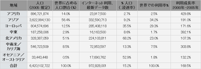 世界のインターネット利用と人口の統計