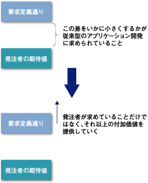 アプリケーションに付加価値をつける