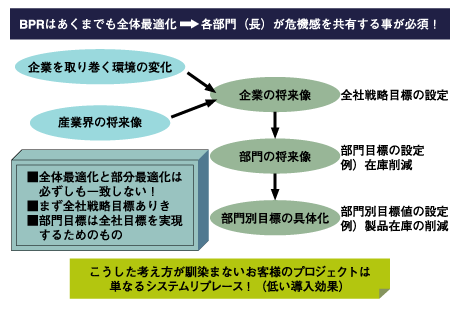ERP導入のポイント「目標の設定(全社最適の実現イメージ)」