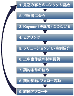 ERP提案活動のプロセス（例）