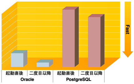 インデックスなしの場合の集計検索時間