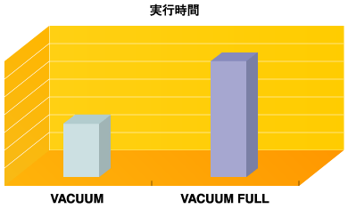 VACUUMの実行時間