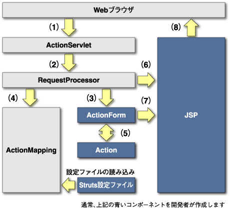 Strutsの動作の流れ