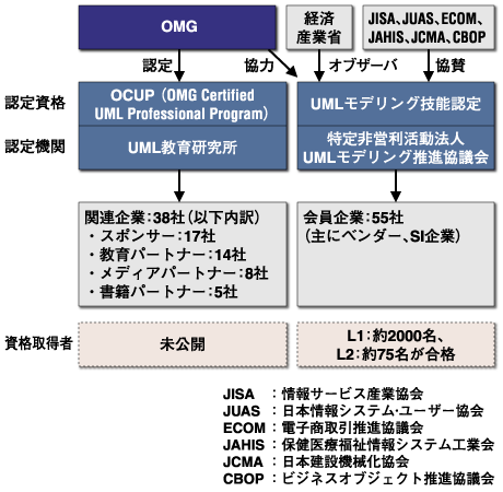 認定資格と認定機関