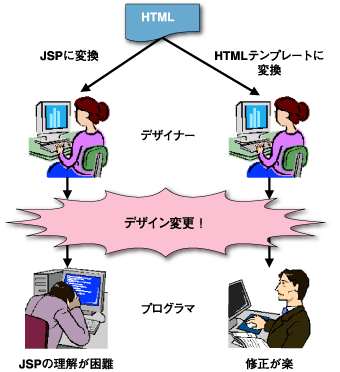 デザイナーとプログラマの分業の問題