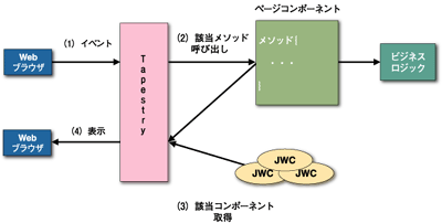 Tapestryの概念図
