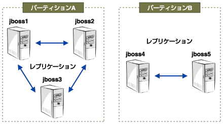 複数のパーティションを設ける場合