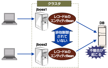 整合性が取れない場合