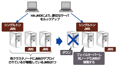 JMSのフェイルオーバー