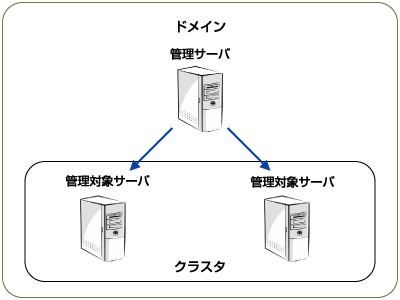 一般的なクラスタの構成