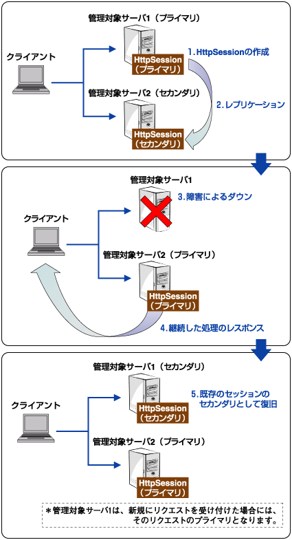レプリケーション時の動作