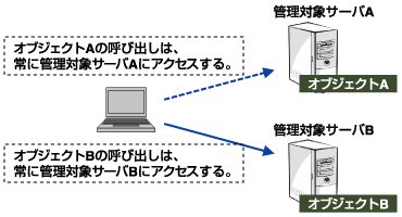 アンフィニティの動作